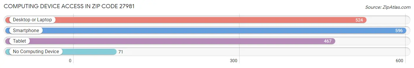 Computing Device Access in Zip Code 27981