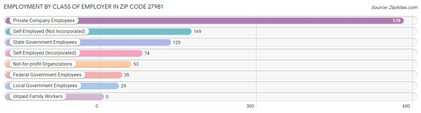 Employment by Class of Employer in Zip Code 27981