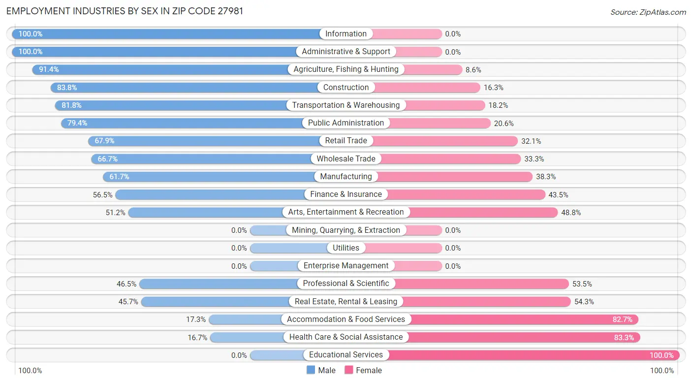 Employment Industries by Sex in Zip Code 27981