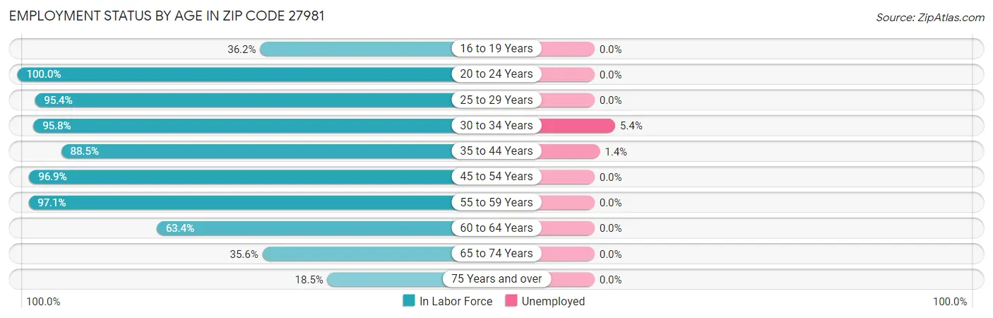 Employment Status by Age in Zip Code 27981