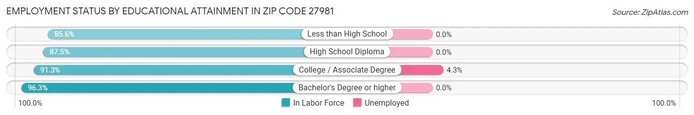 Employment Status by Educational Attainment in Zip Code 27981