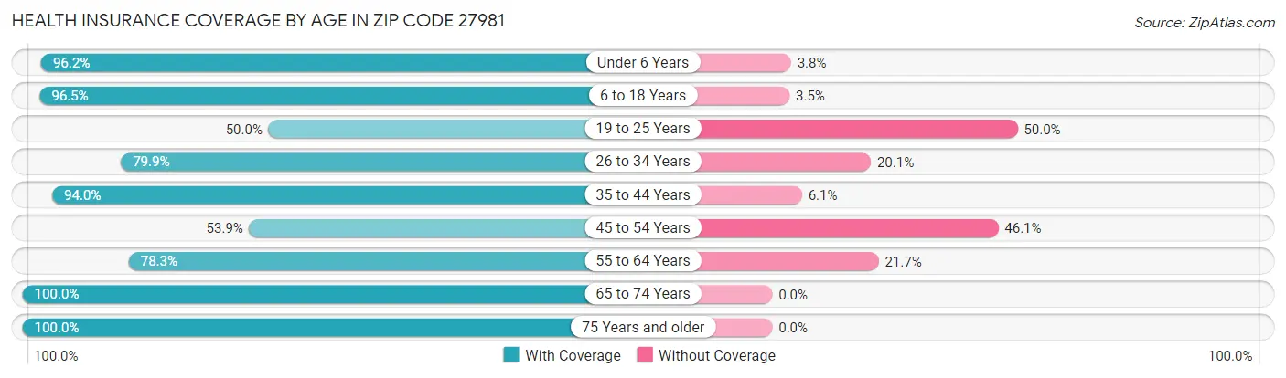 Health Insurance Coverage by Age in Zip Code 27981