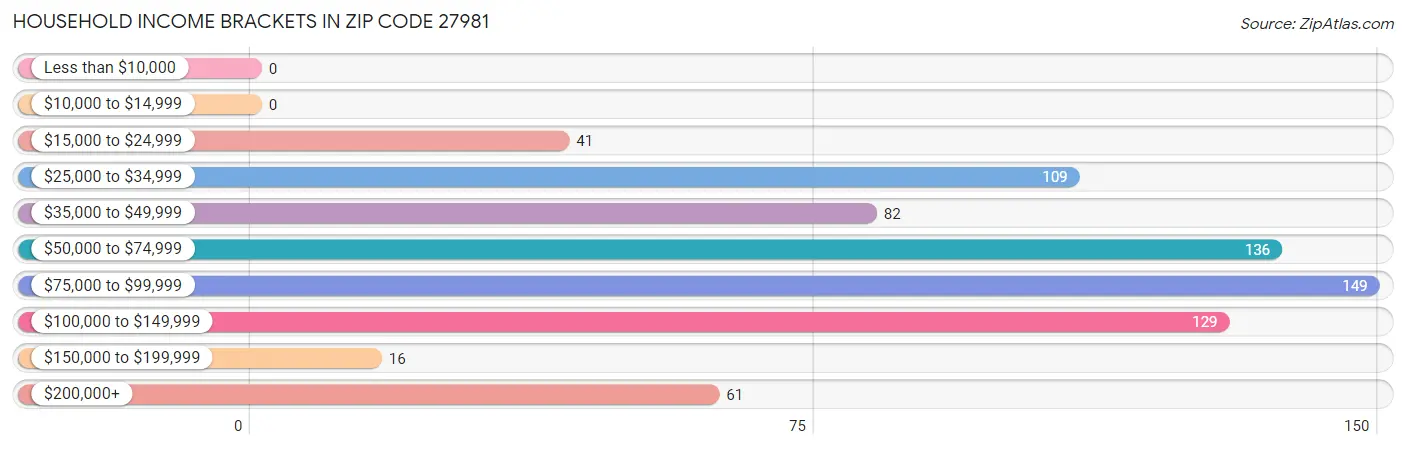 Household Income Brackets in Zip Code 27981