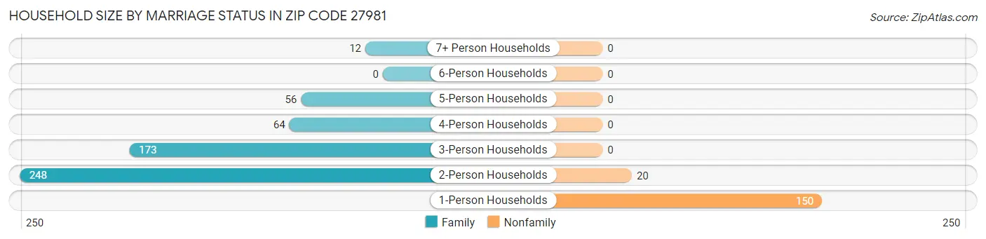 Household Size by Marriage Status in Zip Code 27981