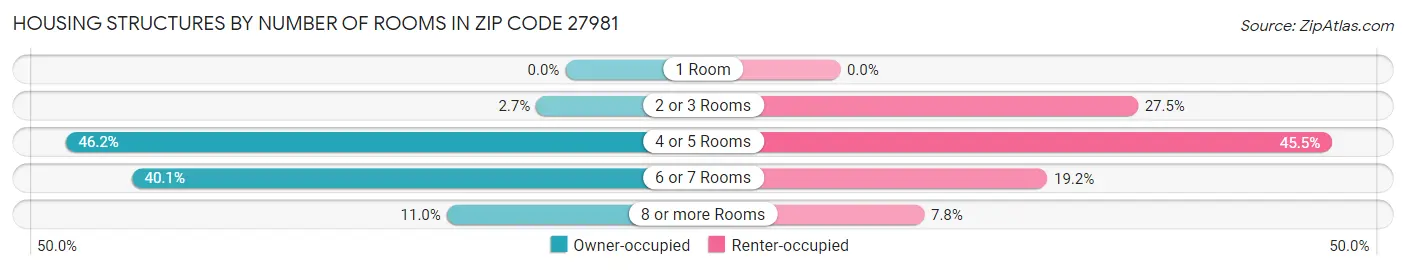 Housing Structures by Number of Rooms in Zip Code 27981