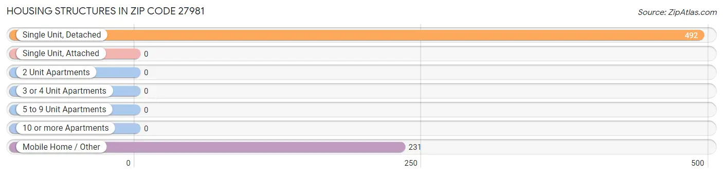 Housing Structures in Zip Code 27981