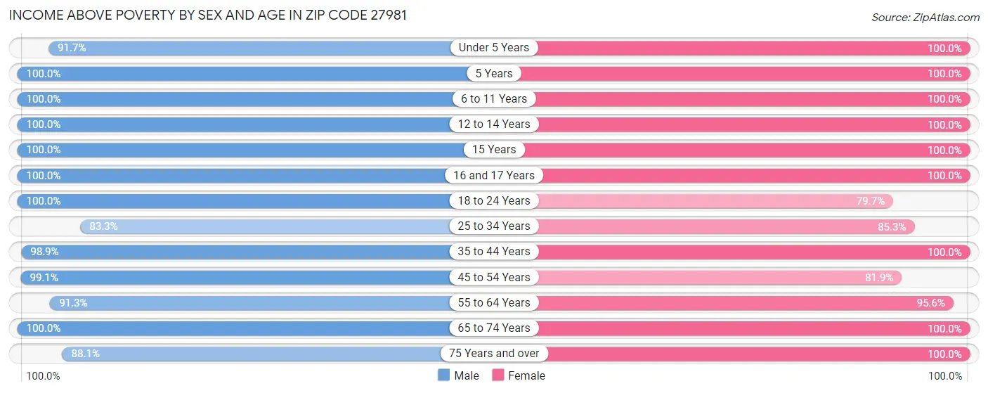 Income Above Poverty by Sex and Age in Zip Code 27981