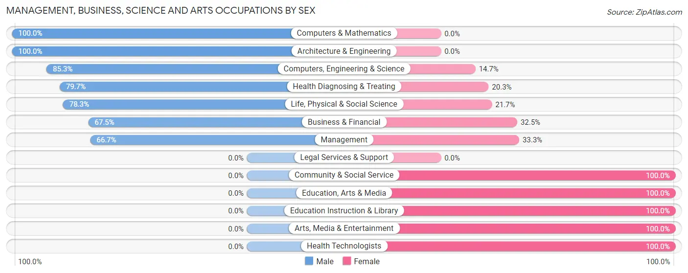 Management, Business, Science and Arts Occupations by Sex in Zip Code 27981