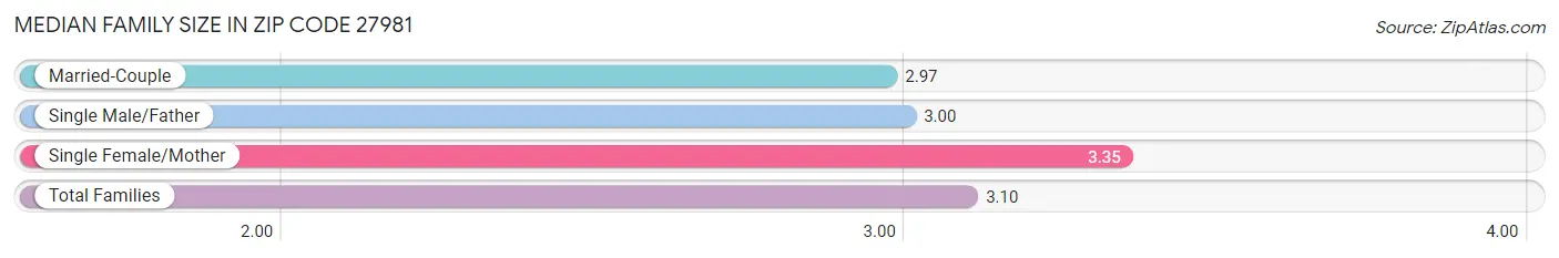 Median Family Size in Zip Code 27981