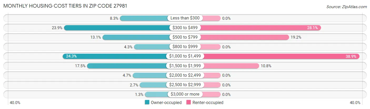 Monthly Housing Cost Tiers in Zip Code 27981