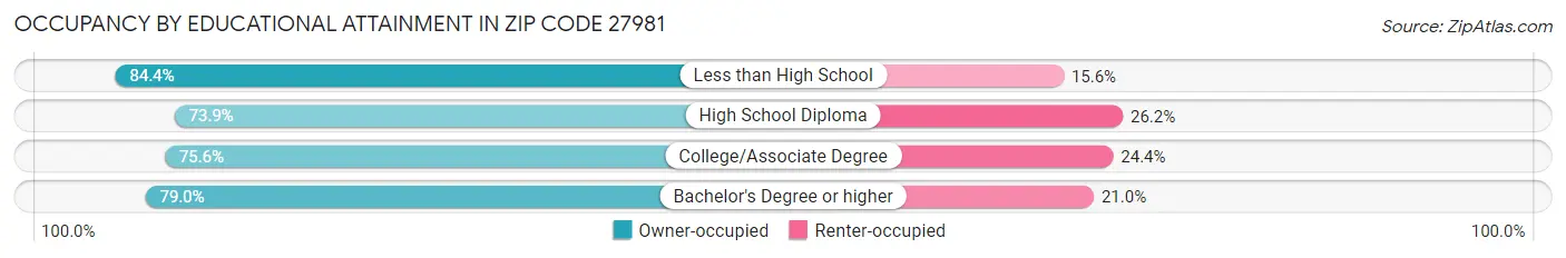 Occupancy by Educational Attainment in Zip Code 27981