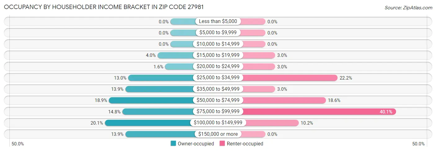 Occupancy by Householder Income Bracket in Zip Code 27981