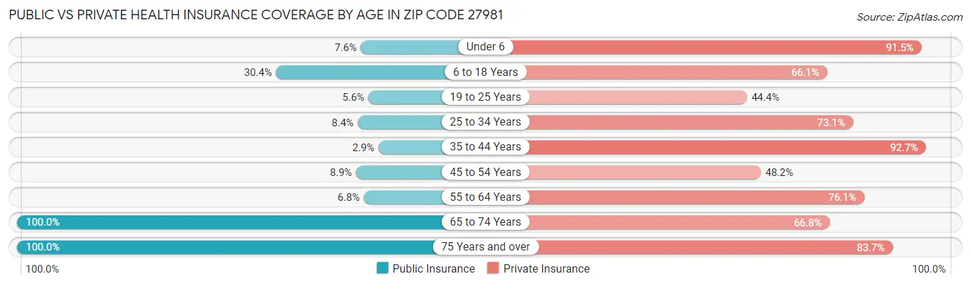 Public vs Private Health Insurance Coverage by Age in Zip Code 27981