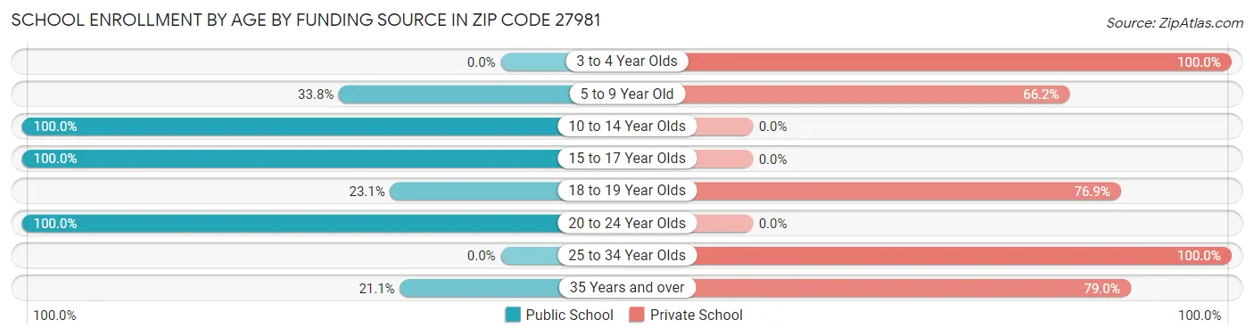 School Enrollment by Age by Funding Source in Zip Code 27981