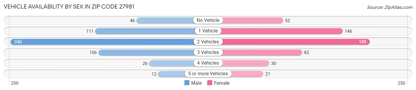Vehicle Availability by Sex in Zip Code 27981