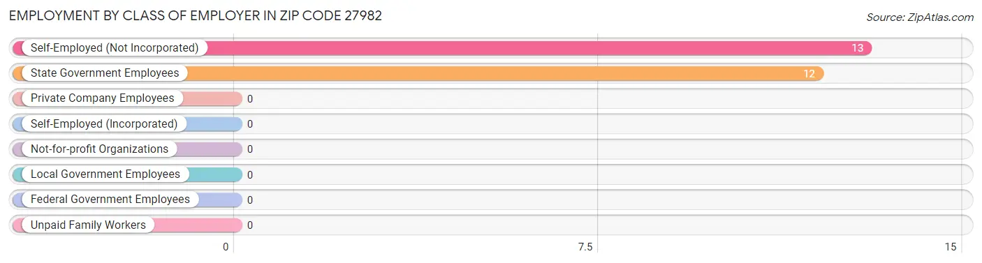 Employment by Class of Employer in Zip Code 27982