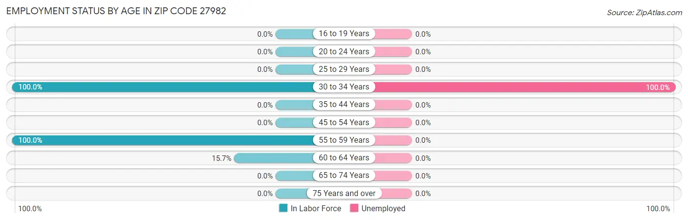 Employment Status by Age in Zip Code 27982