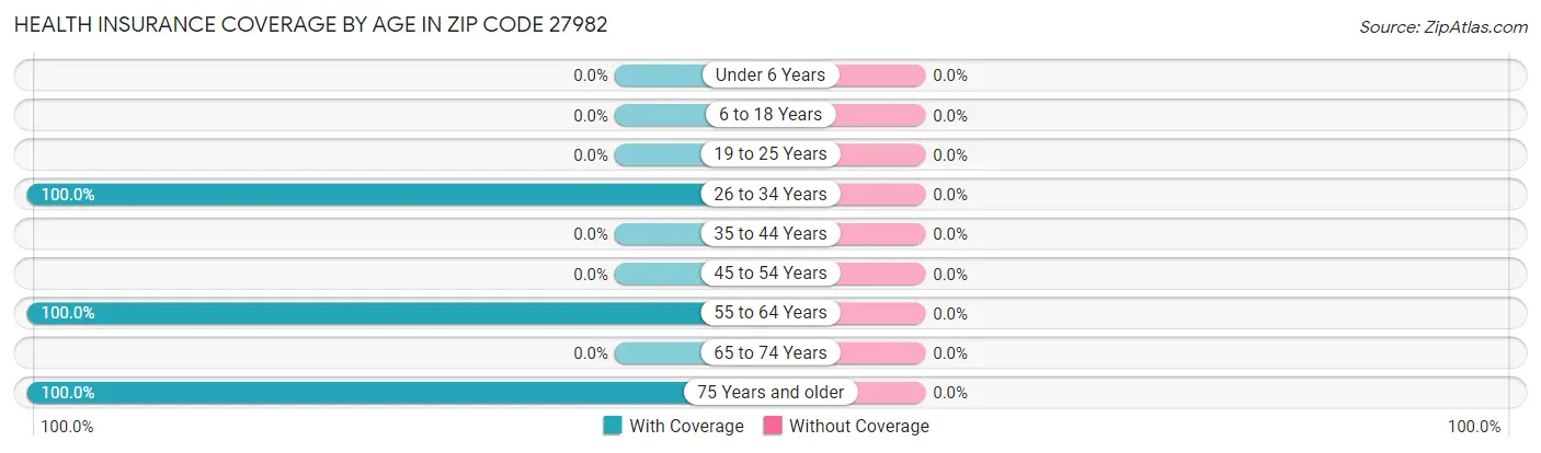 Health Insurance Coverage by Age in Zip Code 27982