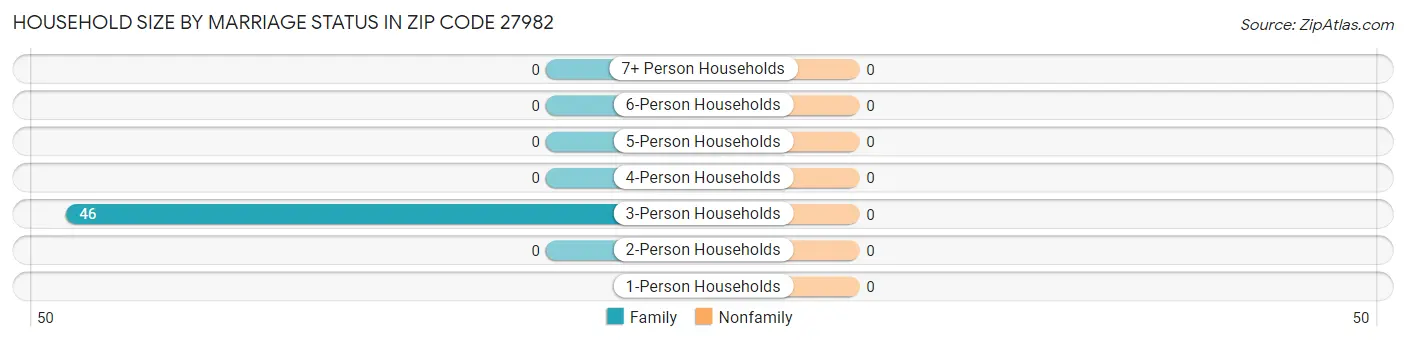 Household Size by Marriage Status in Zip Code 27982