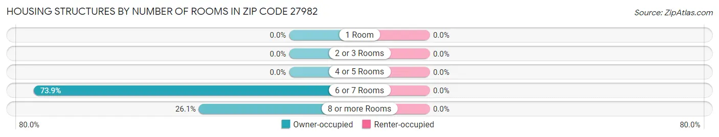 Housing Structures by Number of Rooms in Zip Code 27982