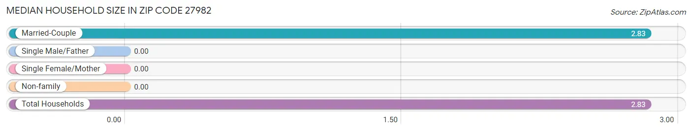 Median Household Size in Zip Code 27982