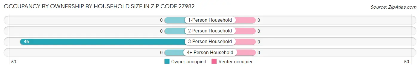 Occupancy by Ownership by Household Size in Zip Code 27982