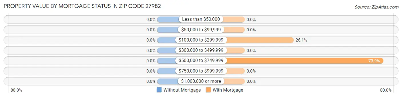 Property Value by Mortgage Status in Zip Code 27982