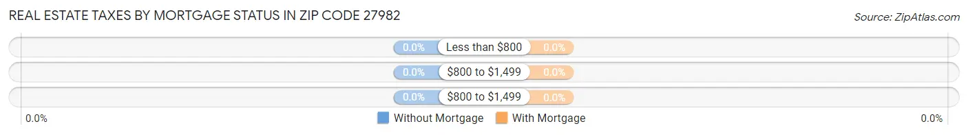 Real Estate Taxes by Mortgage Status in Zip Code 27982