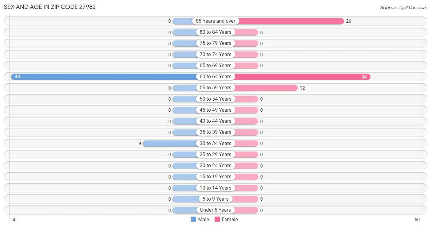 Sex and Age in Zip Code 27982