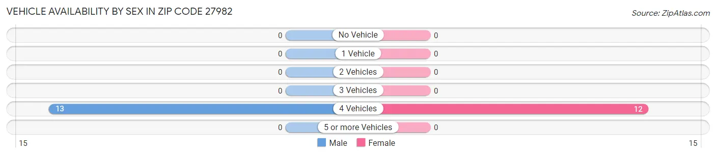 Vehicle Availability by Sex in Zip Code 27982