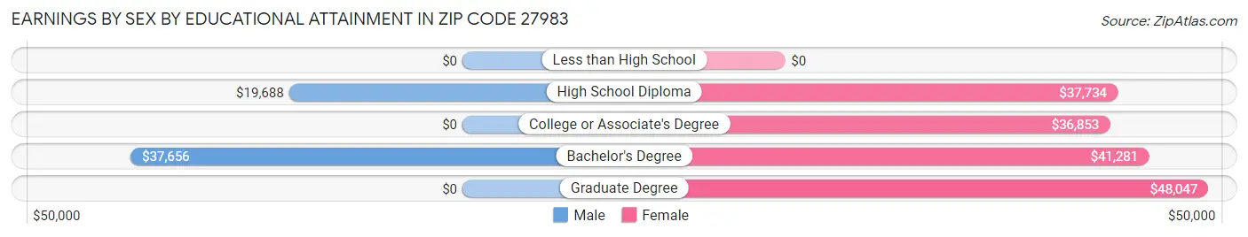 Earnings by Sex by Educational Attainment in Zip Code 27983