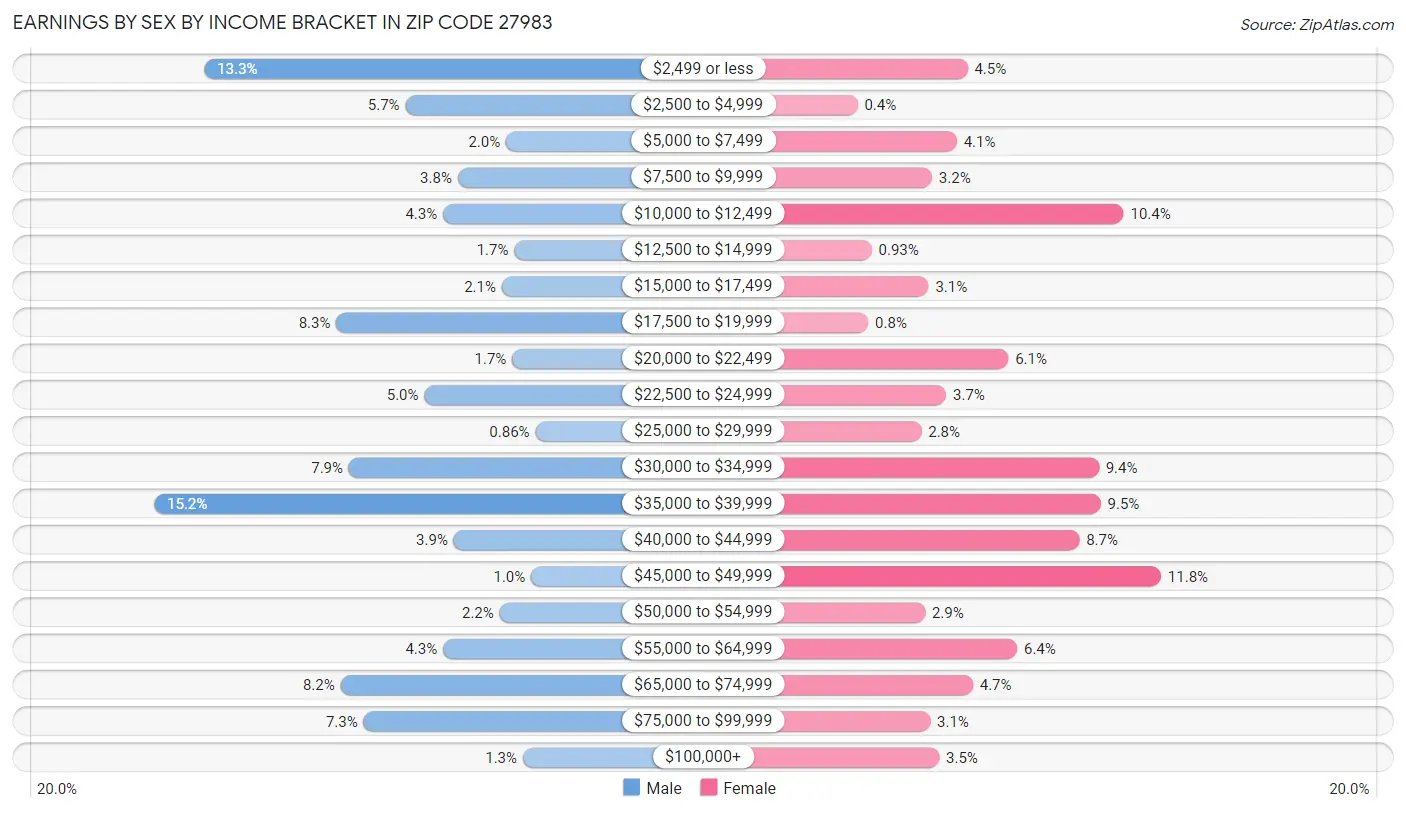 Earnings by Sex by Income Bracket in Zip Code 27983