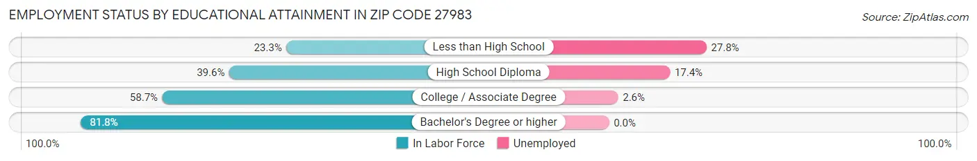 Employment Status by Educational Attainment in Zip Code 27983