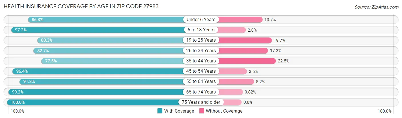 Health Insurance Coverage by Age in Zip Code 27983