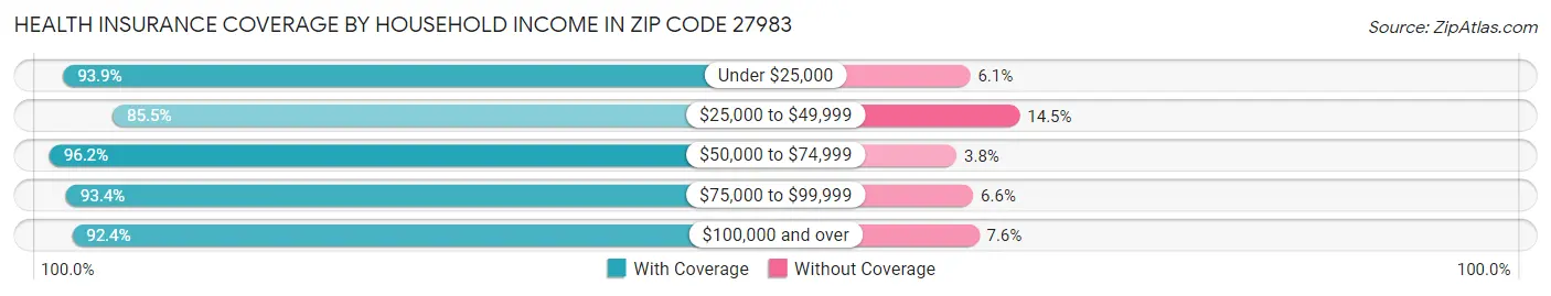 Health Insurance Coverage by Household Income in Zip Code 27983