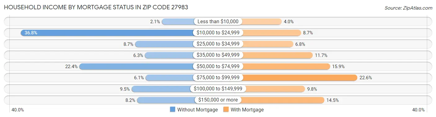 Household Income by Mortgage Status in Zip Code 27983