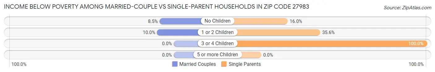 Income Below Poverty Among Married-Couple vs Single-Parent Households in Zip Code 27983