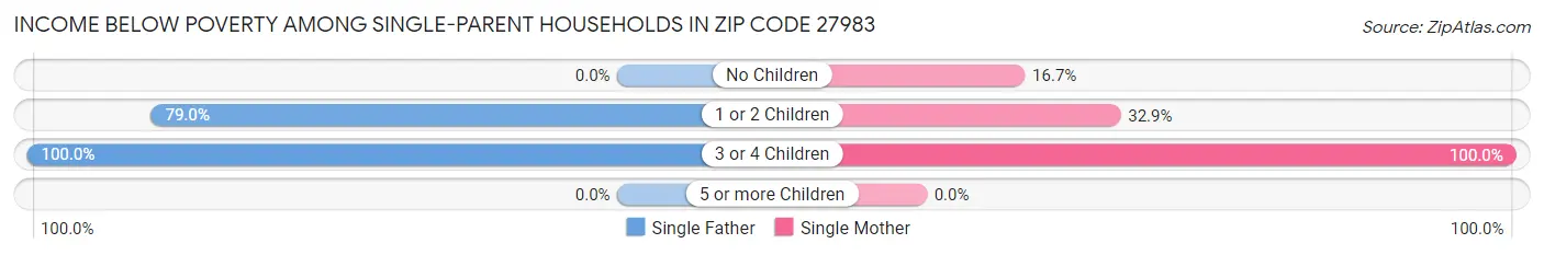 Income Below Poverty Among Single-Parent Households in Zip Code 27983
