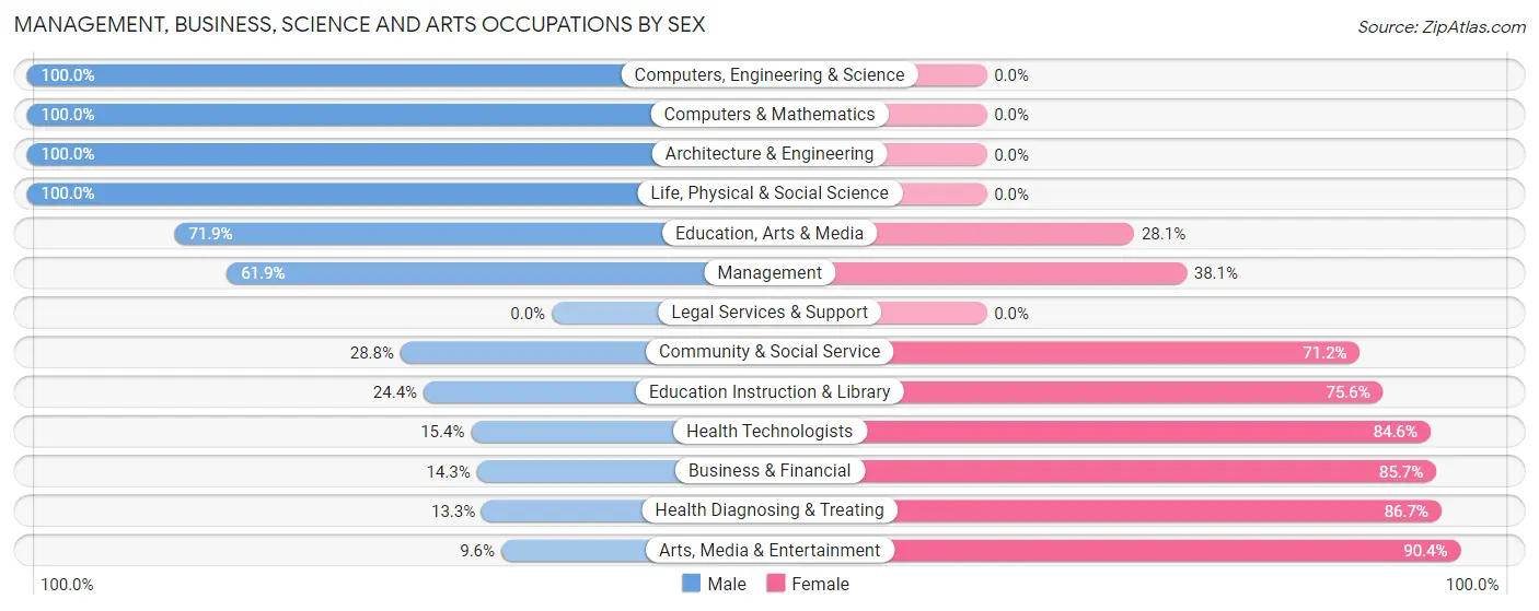 Management, Business, Science and Arts Occupations by Sex in Zip Code 27983
