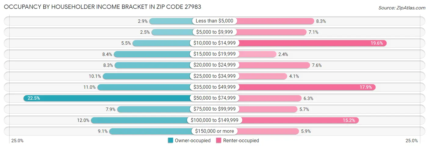 Occupancy by Householder Income Bracket in Zip Code 27983