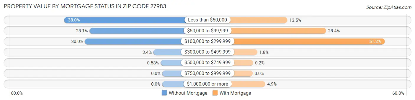 Property Value by Mortgage Status in Zip Code 27983