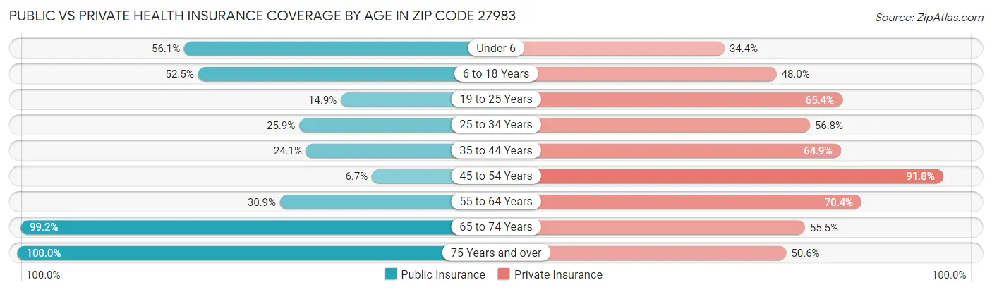 Public vs Private Health Insurance Coverage by Age in Zip Code 27983