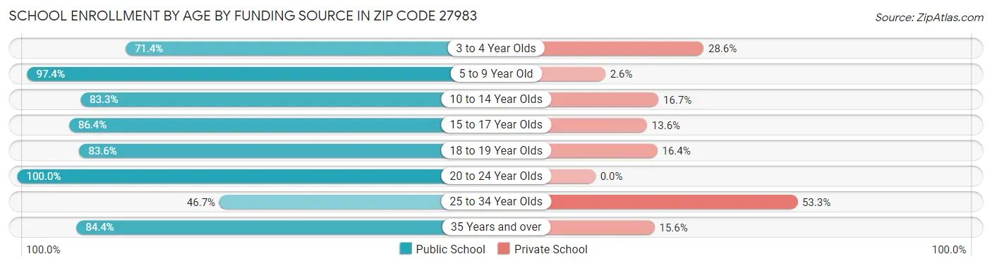 School Enrollment by Age by Funding Source in Zip Code 27983