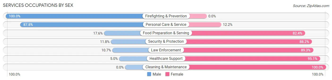 Services Occupations by Sex in Zip Code 27983