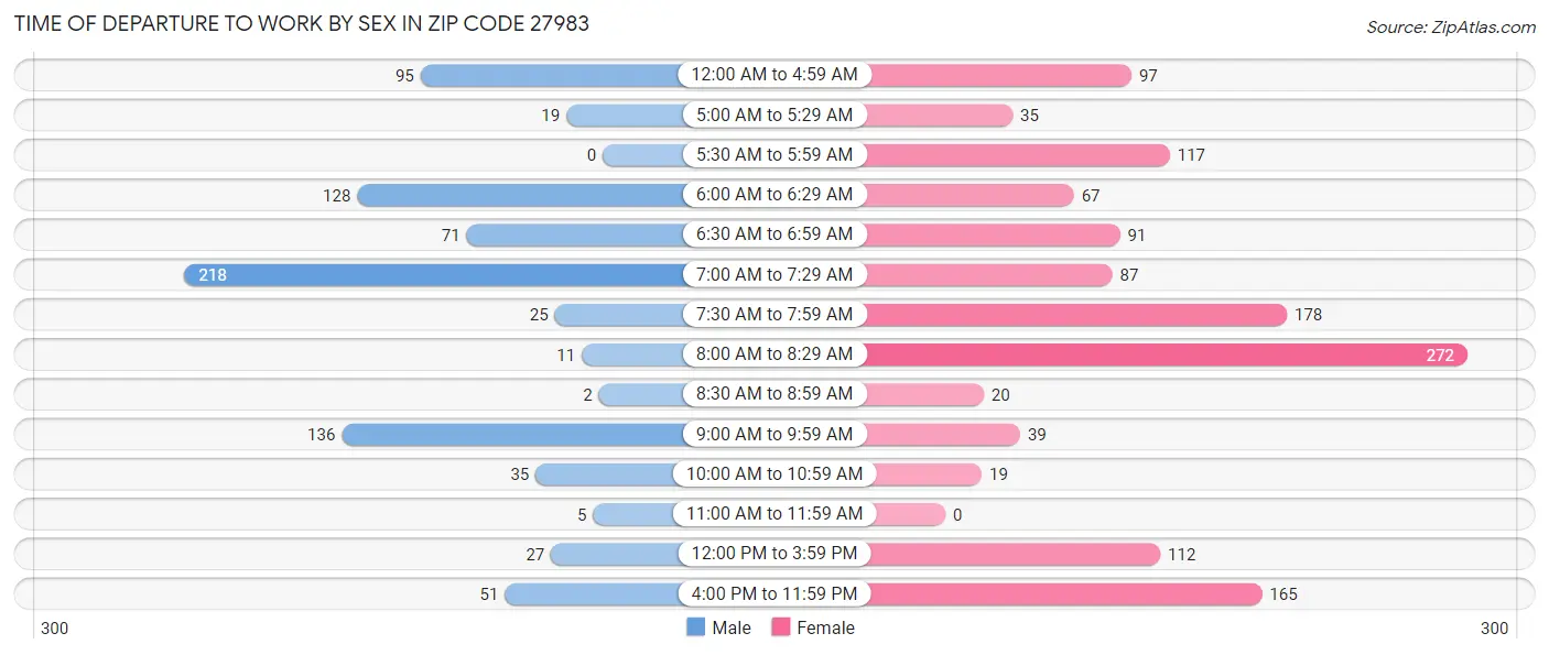 Time of Departure to Work by Sex in Zip Code 27983