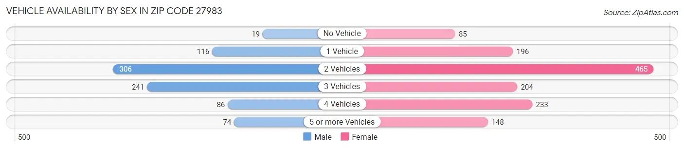 Vehicle Availability by Sex in Zip Code 27983