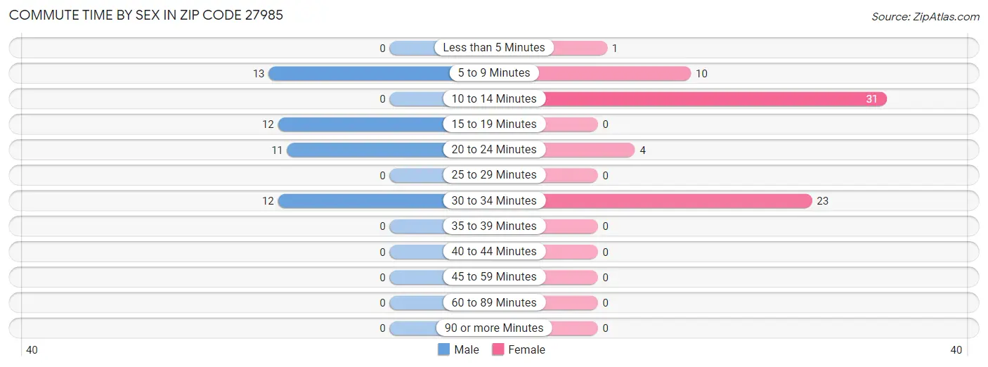 Commute Time by Sex in Zip Code 27985