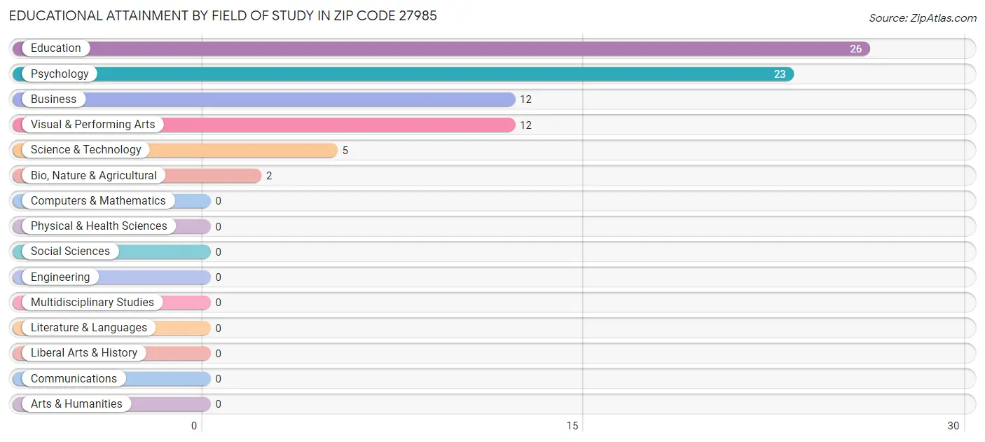 Educational Attainment by Field of Study in Zip Code 27985