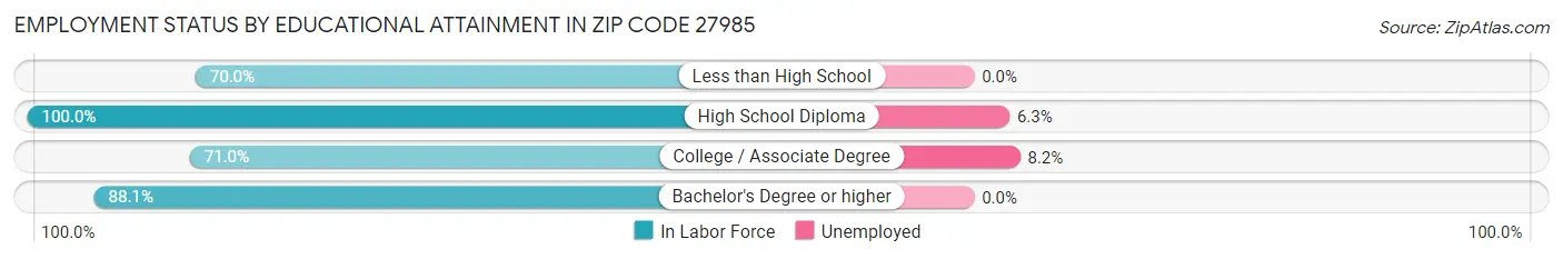 Employment Status by Educational Attainment in Zip Code 27985