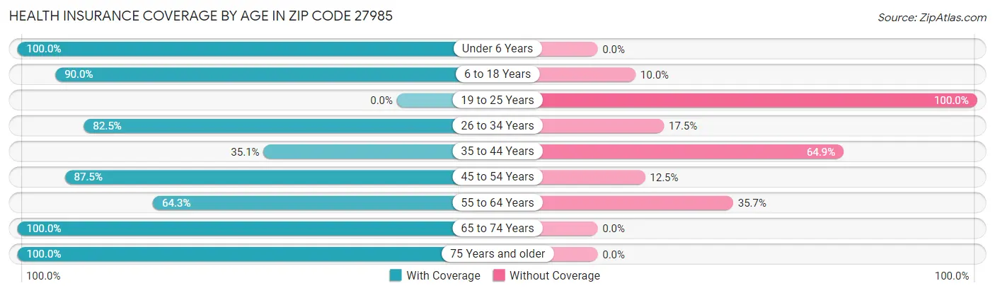Health Insurance Coverage by Age in Zip Code 27985